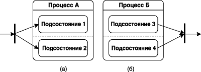 Графическое изображение перехода-разделения в параллельные подсостояния (а) и перехода-слияния из параллельных подсостояний (б)
