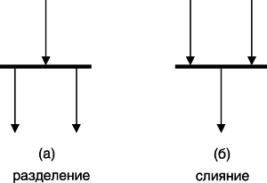 Графическое изображение разделения и слияния параллельных потоков управления на диаграмме деятельности